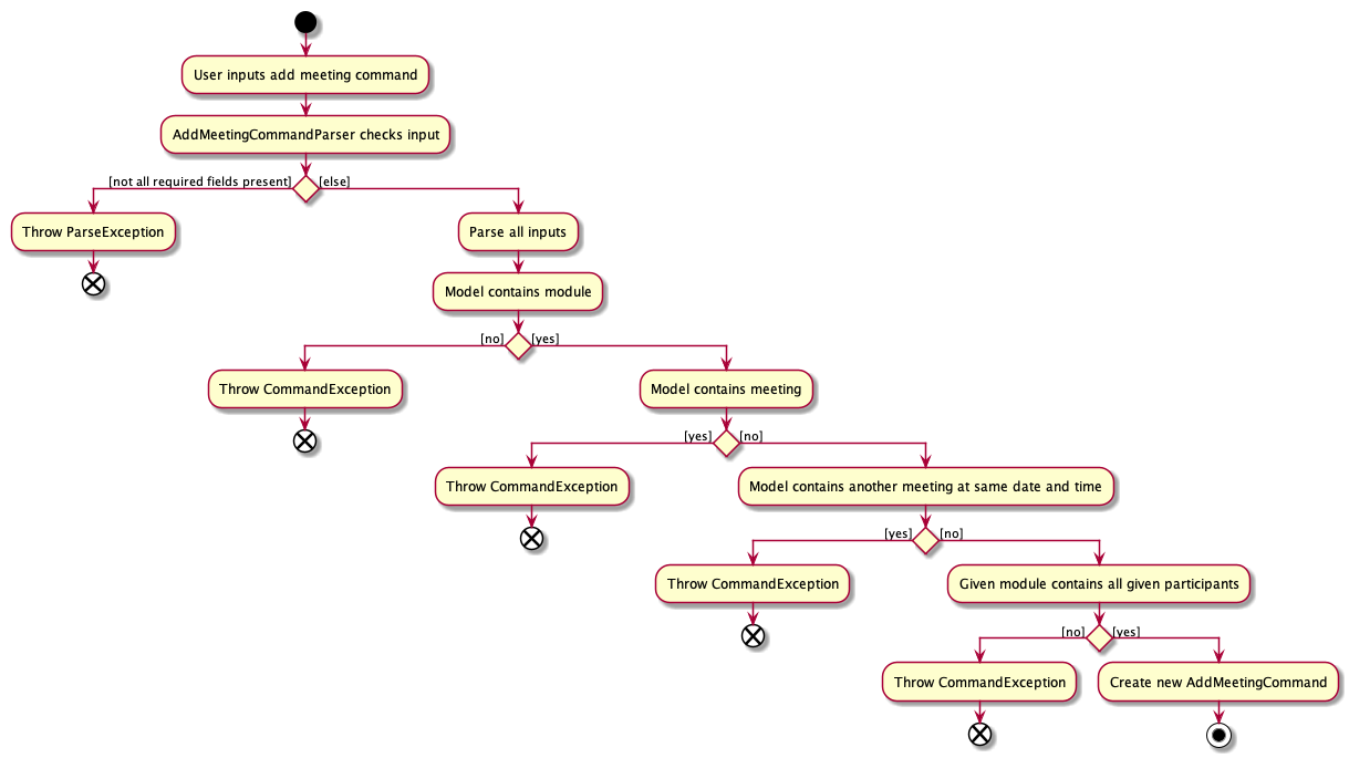 AddMeetingActivityDiagram