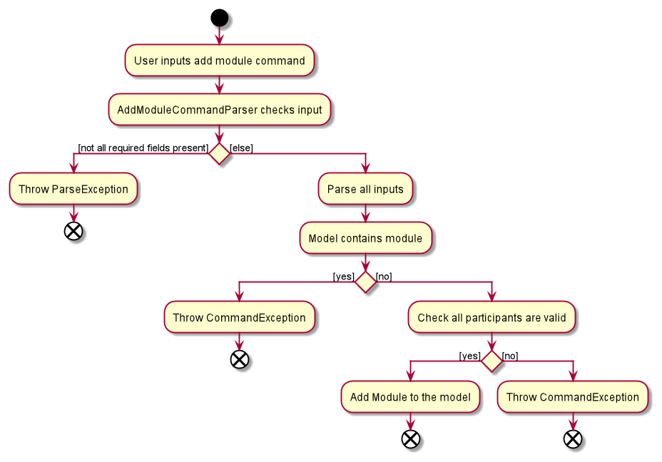 AddModuleActivityDiagram