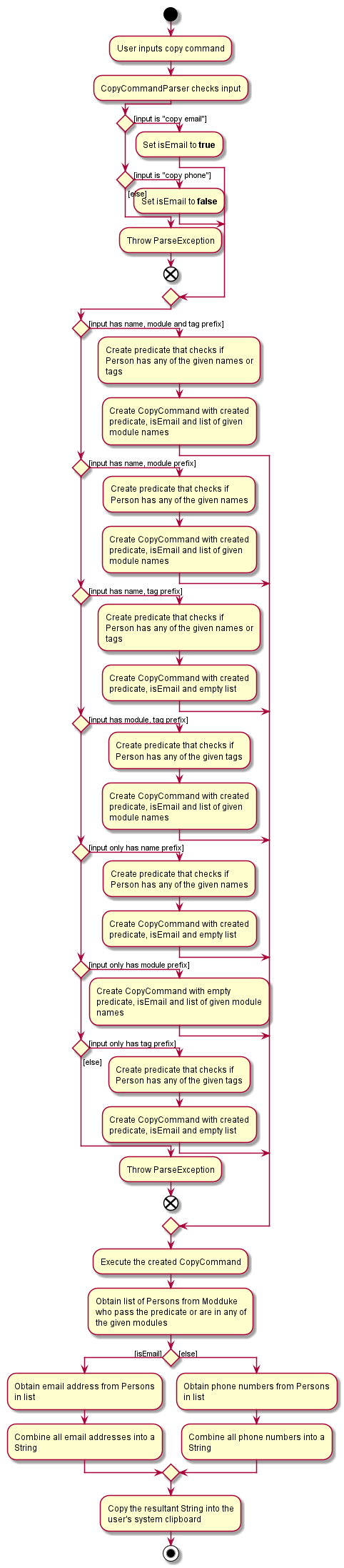 CopyActivityDiagram