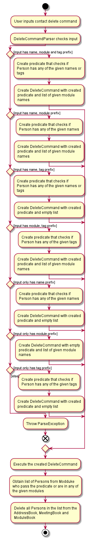 DeleteActivityDiagram