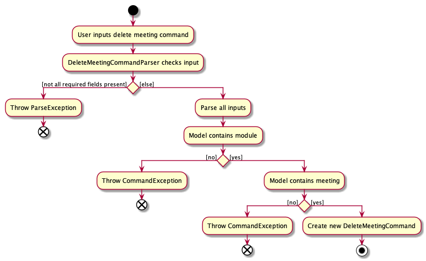 DeleteMeetingActivityDiagram