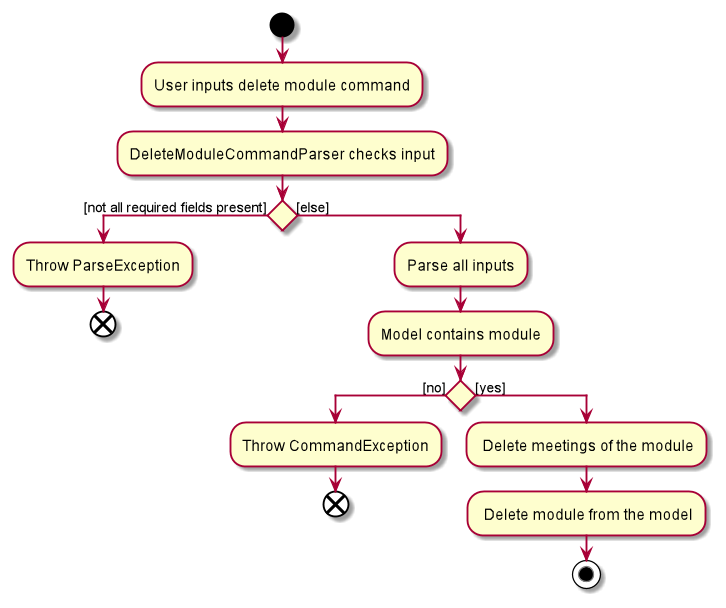 DeleteModuleActivityDiagram