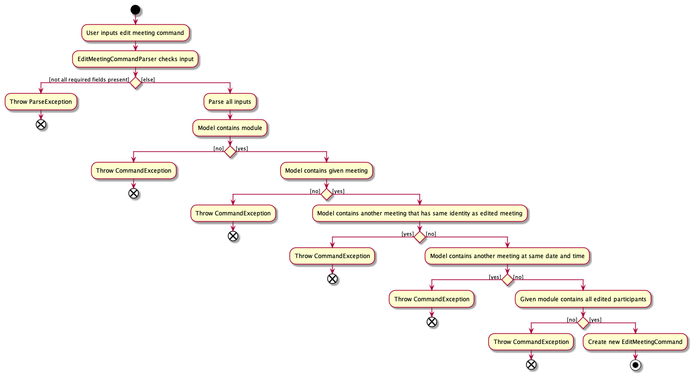 EditMeetingActivityDiagram