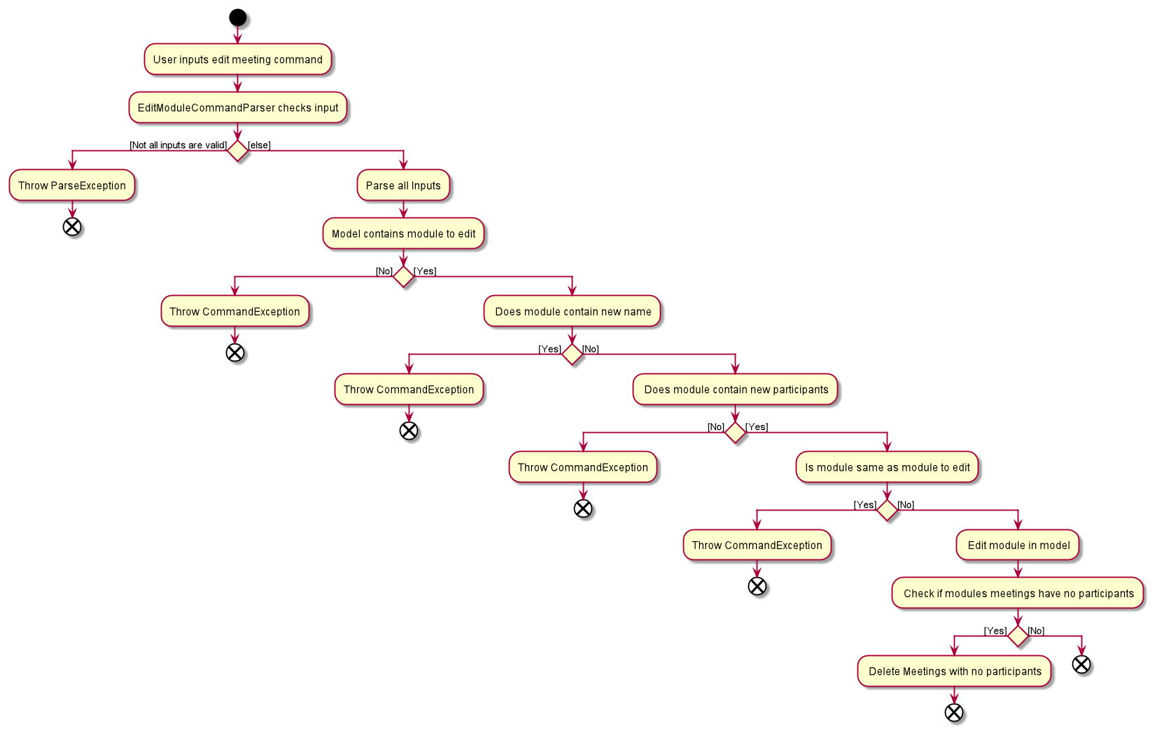 EditModuleActivityDiagram