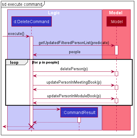 Execute command sd for the `contact delete Alex Yeoh` Command