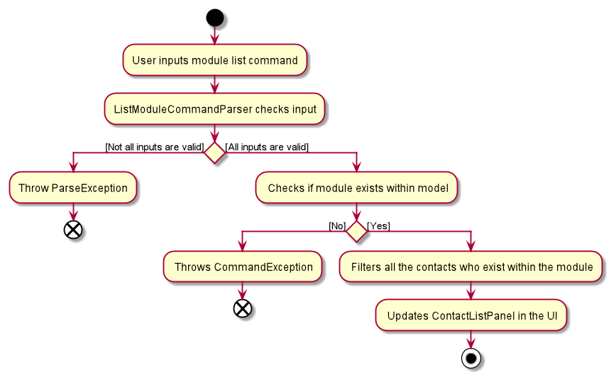 ListModuleActivityDiagram