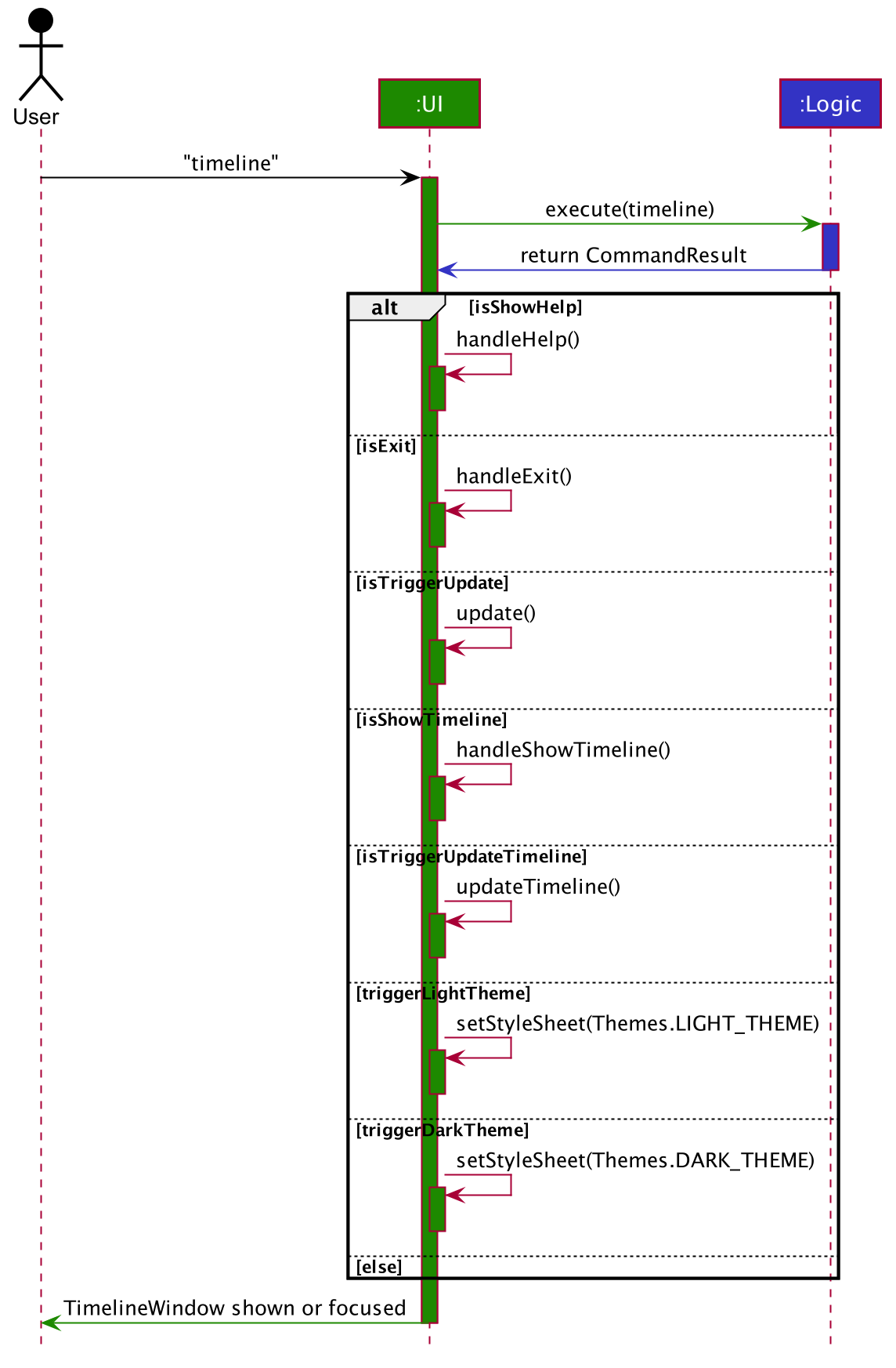 ShowTimelineSequenceDiagram