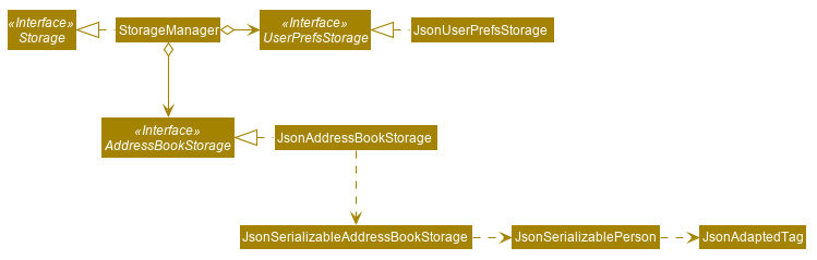 Structure of the Storage Component