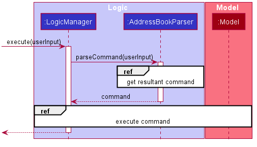 Interactions Inside the Logic Component