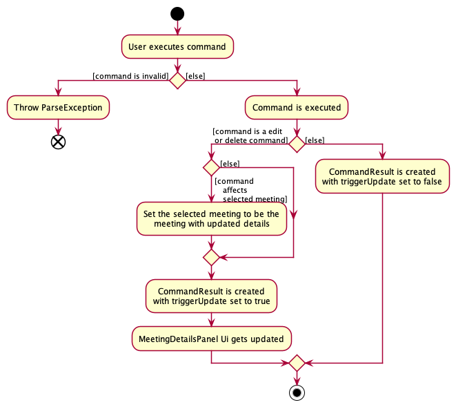 ViewMeetingActivityDiagram